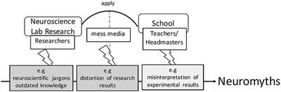 Neuromyths in Chinese Classrooms: Evidence From Headmasters in an Underdeveloped Region of China